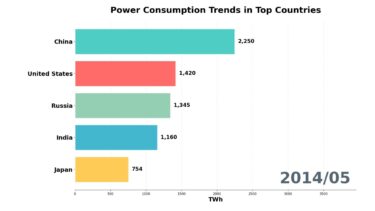 世界主要国の電力消費量のトレンド / Electricity Consumption Trends by Top Countries