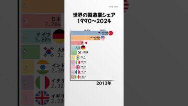 世界の製造業シェア 1990～2024