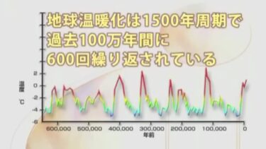 地球温暖化はCO2が原因なのは本当なのか？