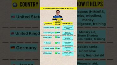 🇺🇦- COUNTRIES SUPPORTING UKRAINE IN THE WAR🔥 (2025)#shorts #ukraine #russia #war