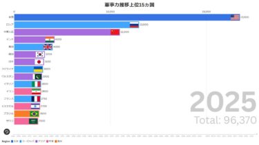 世界軍事力推移バーチャートレース　1936～2025　World Military Power Bar Chart Race