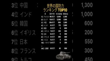 世界の国防力ランキング TOP10  #国防力ランキング #軍事力ランキング #世界情勢 #国防費 #核兵器 #自衛隊
