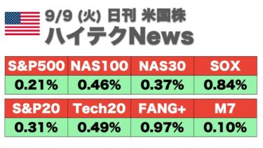 【米国株🇺🇸】日刊ハイテクニュース！👉 AI半導体・中国テックに資金流入の流れ強まる！！(FANG+ USテックトップ20  NASDAQ100 SOX)