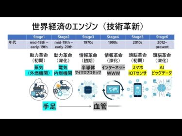 世界の仕組み～技術革新の変遷