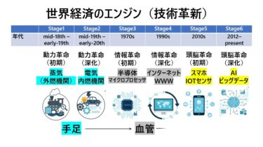 世界経済のエンジン(技術革新)無声映画