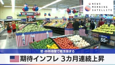 米期待インフレ 3カ月連続上昇　低･中所得層で懸念強まる【モーサテ】