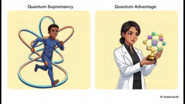 Googleが達成した量子コンピュータの優位性に関する科学的な解説