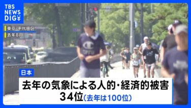 日本の気象リスク指数　世界100位→34位に急上昇　去年の猛暑や台風10号被害を受け　独研究機関がCOP30にあわせ発表｜TBS NEWS DIG