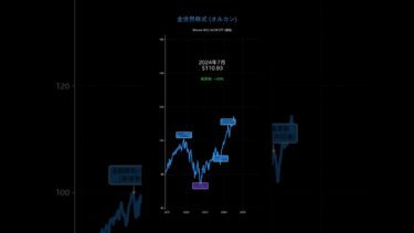 【ETFの推移】ACWI-全世界株