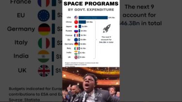🚀 Top Countries by Space Program Expenditure 2025 🌍 | Government Space Budgets