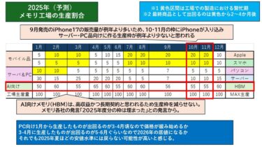 【株雑談】メモリの買い時を考える【半導体株】