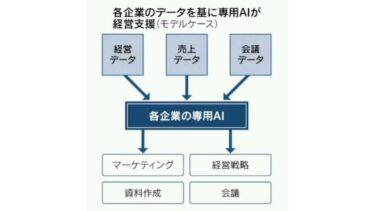 官民で国産ＡＩ開発、ソフトバンクなど出資で新会社…世界潮流の「１兆パラメーター」目指す