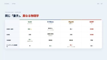 量子コンピュータ比較編: IonQ・D-Wave・Rigetti・QUBT — ChatGPTモメントはいつ来る？