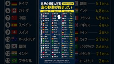 【2026年予測】世界で資産の大移動富はどこへ向かうのか？ #占い #60歳代 #恋愛 #占い #60歳代 #恋愛 #40代ショート #名言 #若い頃