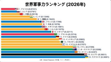 世界軍事力ランキング (2026年)